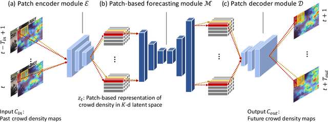 Figure 3 for Crowd Density Forecasting by Modeling Patch-based Dynamics