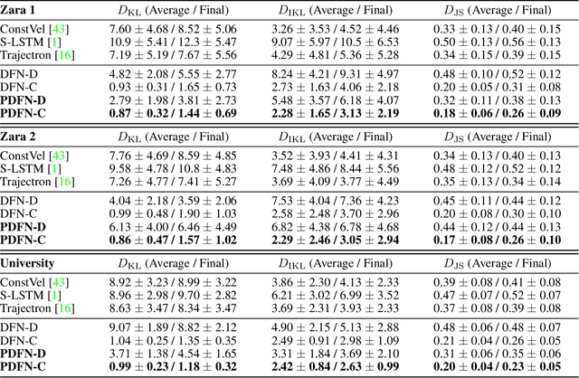 Figure 4 for Crowd Density Forecasting by Modeling Patch-based Dynamics