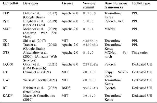 Figure 1 for A Survey on Uncertainty Toolkits for Deep Learning