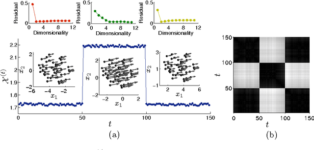 Figure 2 for Identifying manifolds underlying group motion in Vicsek agents
