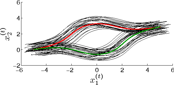 Figure 4 for Identifying manifolds underlying group motion in Vicsek agents