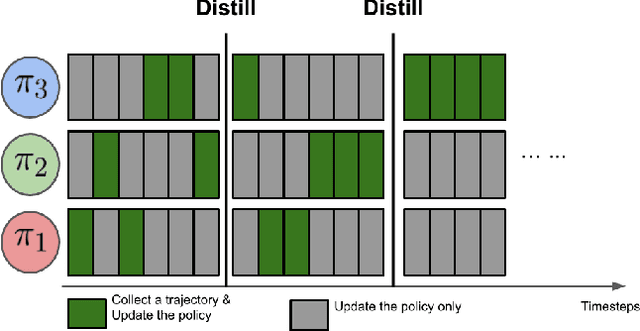 Figure 1 for Periodic Intra-Ensemble Knowledge Distillation for Reinforcement Learning