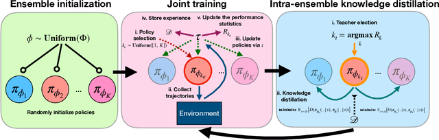 Figure 2 for Periodic Intra-Ensemble Knowledge Distillation for Reinforcement Learning