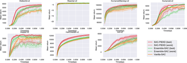 Figure 3 for Periodic Intra-Ensemble Knowledge Distillation for Reinforcement Learning