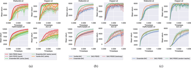 Figure 4 for Periodic Intra-Ensemble Knowledge Distillation for Reinforcement Learning