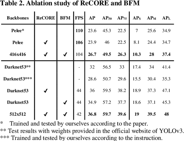 Figure 4 for Residual Bi-Fusion Feature Pyramid Network for Accurate Single-shot Object Detection