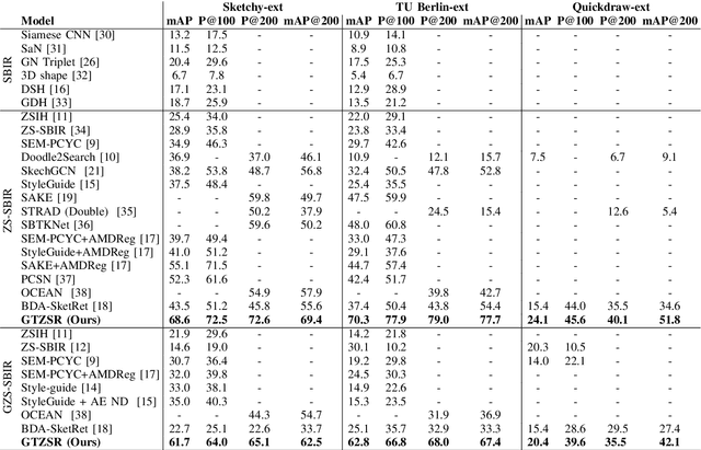 Figure 4 for Zero-Shot Sketch Based Image Retrieval using Graph Transformer