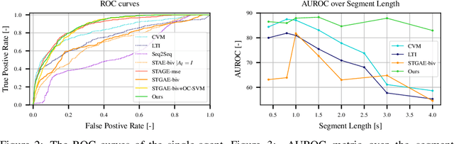 Figure 4 for Anomaly Detection in Multi-Agent Trajectories for Automated Driving