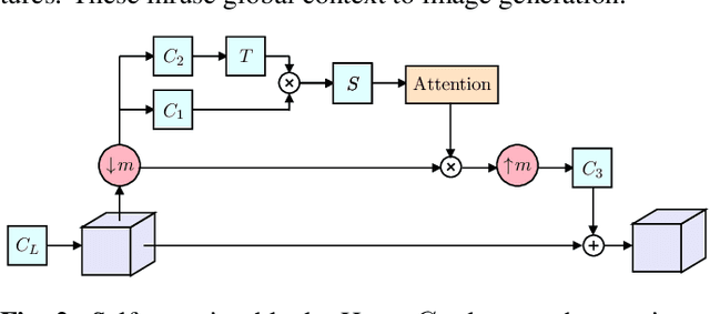 Figure 3 for Diverse Single Image Generation with Controllable Global Structure through Self-Attention