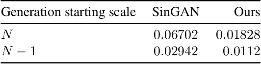 Figure 2 for Diverse Single Image Generation with Controllable Global Structure through Self-Attention