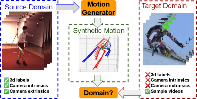 Figure 1 for AdaptPose: Cross-Dataset Adaptation for 3D Human Pose Estimation by Learnable Motion Generation