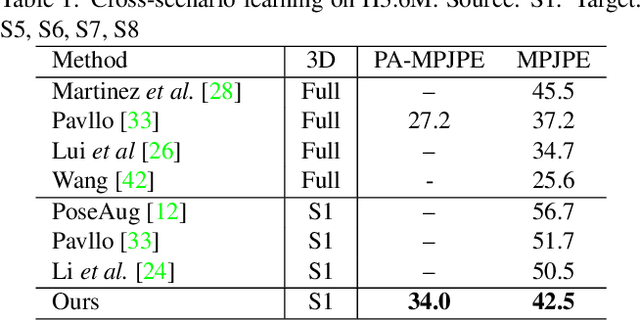 Figure 2 for AdaptPose: Cross-Dataset Adaptation for 3D Human Pose Estimation by Learnable Motion Generation