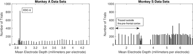 Figure 4 for Cross-subject Decoding of Eye Movement Goals from Local Field Potentials