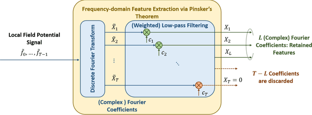 Figure 2 for Cross-subject Decoding of Eye Movement Goals from Local Field Potentials