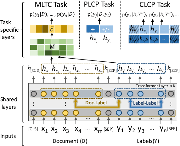 Figure 1 for Enhancing Label Correlation Feedback in Multi-Label Text Classification via Multi-Task Learning