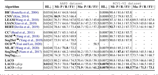 Figure 3 for Enhancing Label Correlation Feedback in Multi-Label Text Classification via Multi-Task Learning