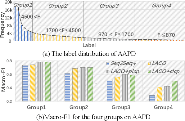 Figure 4 for Enhancing Label Correlation Feedback in Multi-Label Text Classification via Multi-Task Learning