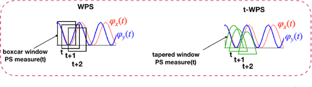 Figure 1 for Mode decomposition-based time-varying phase synchronization for fMRI Data