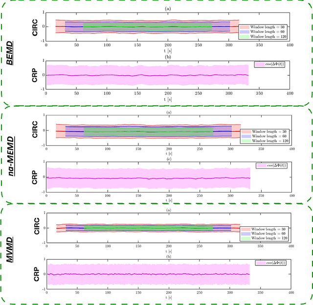 Figure 3 for Mode decomposition-based time-varying phase synchronization for fMRI Data