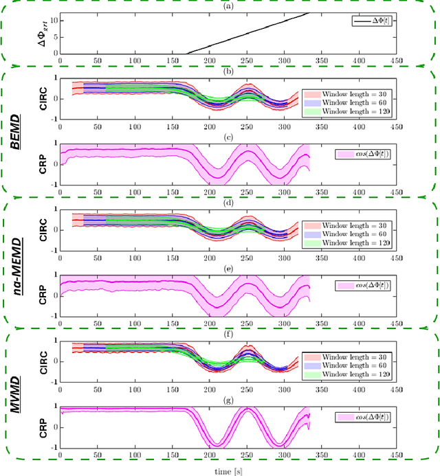 Figure 4 for Mode decomposition-based time-varying phase synchronization for fMRI Data