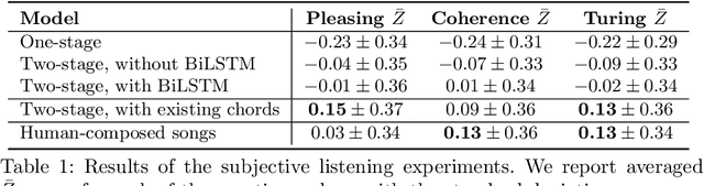 Figure 2 for Rhythm, Chord and Melody Generation for Lead Sheets using Recurrent Neural Networks