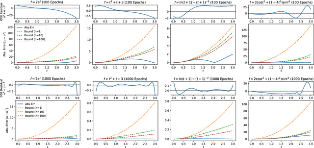 Figure 3 for Evaluating Error Bound for Physics-Informed Neural Networks on Linear Dynamical Systems