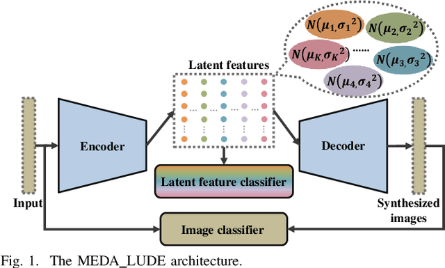 Figure 1 for Distribution Learning Based on Evolutionary Algorithm Assisted Deep Neural Networks for Imbalanced Image Classification