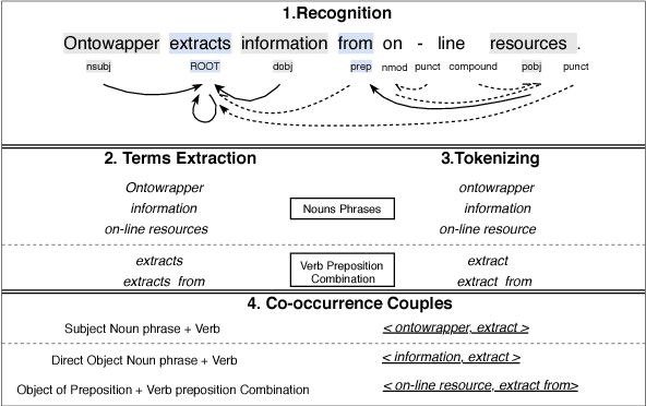 Figure 3 for Comparing of Term Clustering Frameworks for Modular Ontology Learning