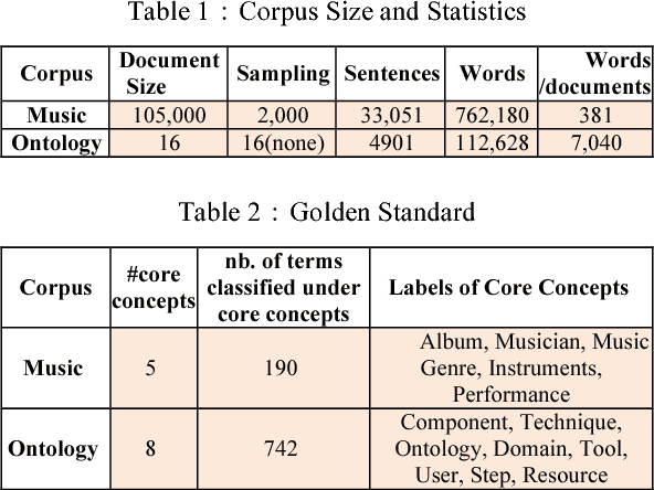 Figure 2 for Comparing of Term Clustering Frameworks for Modular Ontology Learning