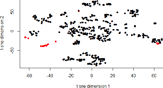 Figure 1 for A Complementarity Analysis of the COCO Benchmark Problems and Artificially Generated Problems