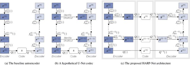 Figure 1 for HARP-Net: Hyper-Autoencoded Reconstruction Propagation for Scalable Neural Audio Coding