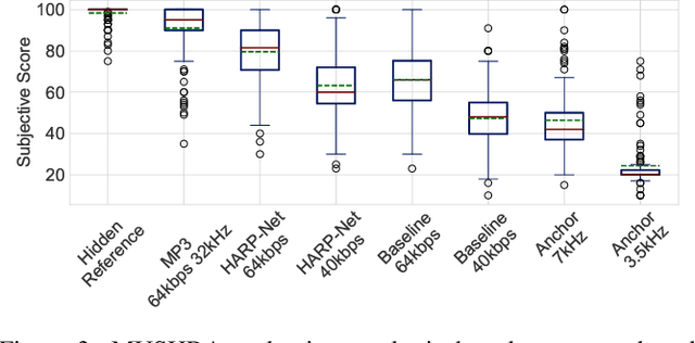 Figure 4 for HARP-Net: Hyper-Autoencoded Reconstruction Propagation for Scalable Neural Audio Coding