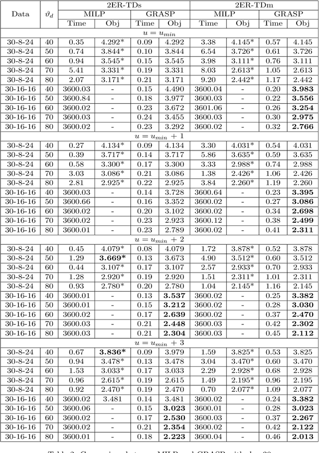 Figure 4 for The two-echelon routing problem with truck and drones