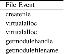 Figure 2 for Robust Neural Malware Detection Models for Emulation Sequence Learning