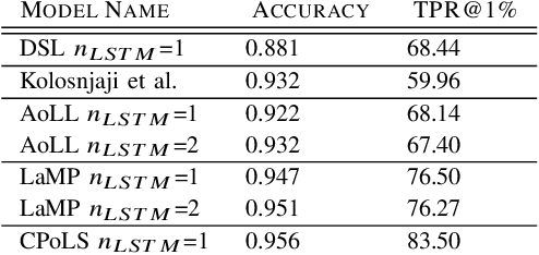 Figure 3 for Robust Neural Malware Detection Models for Emulation Sequence Learning