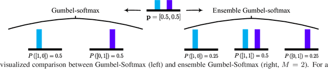 Figure 1 for Differentiable Architecture Search with Ensemble Gumbel-Softmax