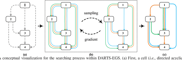 Figure 3 for Differentiable Architecture Search with Ensemble Gumbel-Softmax