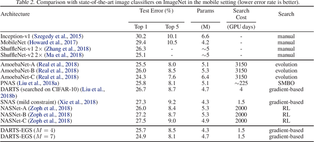 Figure 4 for Differentiable Architecture Search with Ensemble Gumbel-Softmax