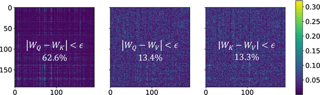 Figure 1 for Armour: Generalizable Compact Self-Attention for Vision Transformers