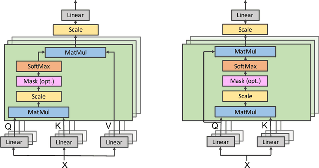 Figure 3 for Armour: Generalizable Compact Self-Attention for Vision Transformers