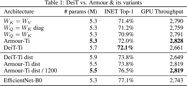 Figure 2 for Armour: Generalizable Compact Self-Attention for Vision Transformers
