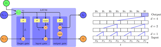 Figure 3 for Earnings Prediction with Deep Leaning
