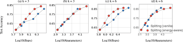 Figure 4 for Energy-Aware Neural Architecture Optimization with Fast Splitting Steepest Descent