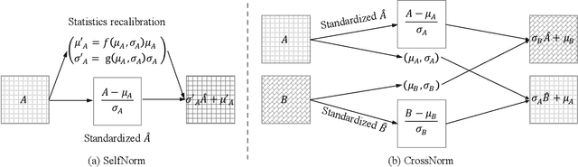 Figure 3 for SelfNorm and CrossNorm for Out-of-Distribution Robustness