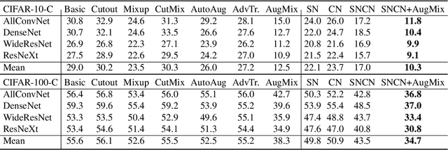 Figure 2 for SelfNorm and CrossNorm for Out-of-Distribution Robustness