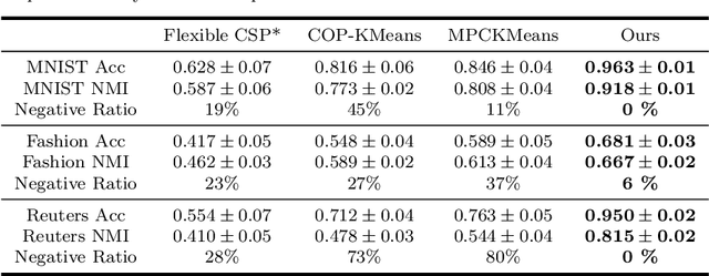 Figure 4 for A Framework for Deep Constrained Clustering