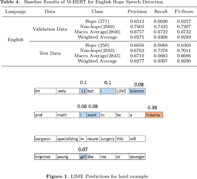 Figure 2 for Overlapping Word Removal is All You Need: Revisiting Data Imbalance in Hope Speech Detection