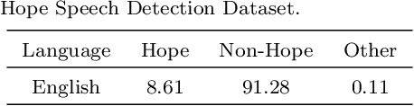 Figure 1 for Overlapping Word Removal is All You Need: Revisiting Data Imbalance in Hope Speech Detection