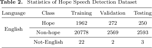 Figure 3 for Overlapping Word Removal is All You Need: Revisiting Data Imbalance in Hope Speech Detection