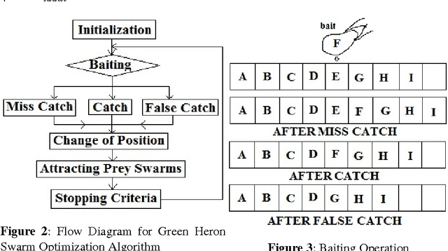 Figure 2 for Green Heron Swarm Optimization Algorithm - State-of-the-Art of a New Nature Inspired Discrete Meta-Heuristics